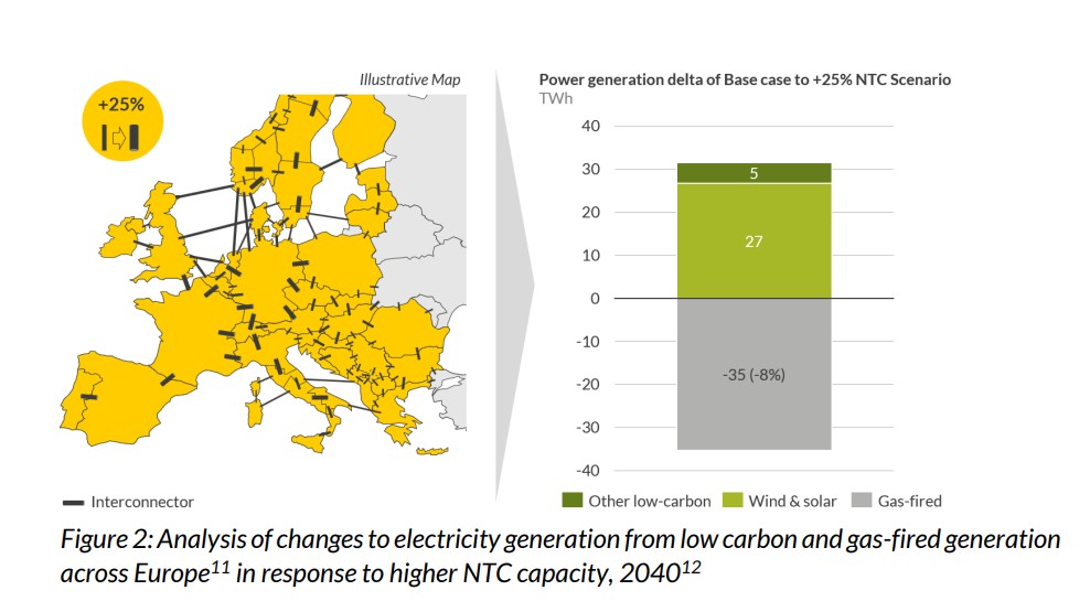 Illustrative map of Europe in yellow indicating interconnectors, with a small legend; to the right, a bar chart titled 'Power generation delta of Base case to +25% NTC Scenario' showing negative gray bar and positive green bars, caption indicating 2040 changes in electricity generation from low-carbon and gas-fired sources.