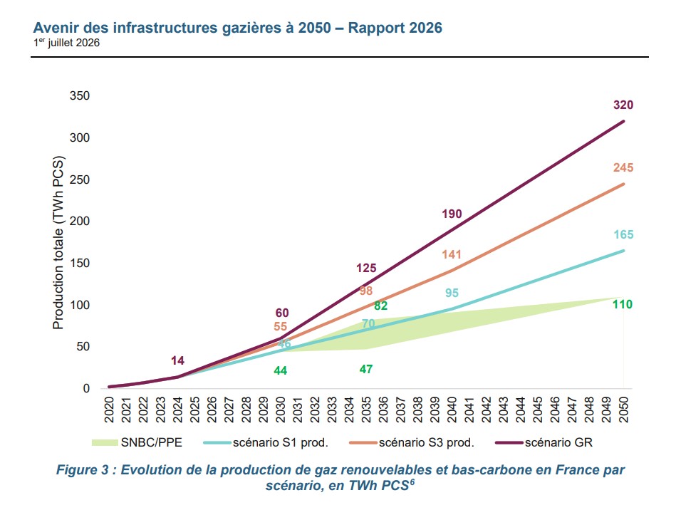 France renewable and low-carbon gas production outlook to 2050 | European Gas Hub Chart showing projected renewable and low-carbon gas production in France under SNBC/PPE, S1, S3 and GR scenarios through 2050.