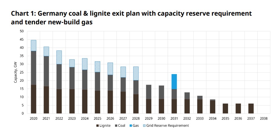 Germany coal and lignite phase-out compared with new gas capacity and reserve requirements