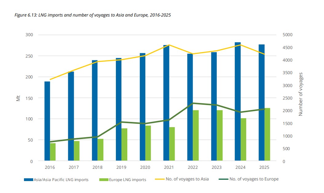 LNG imports and voyages to Asia and Europe 20162025 | European Gas Hub Chart comparing LNG imports and voyage numbers to Asia and Europe from 2016 to 2025, showing Europe’s LNG imports rising strongly in 2025.