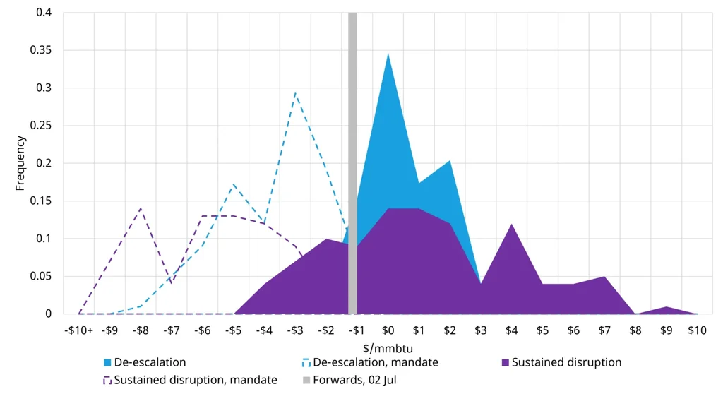 Projected TTF summer-to-winter gas price spread under European gas storage scenarios for Winter 2026.