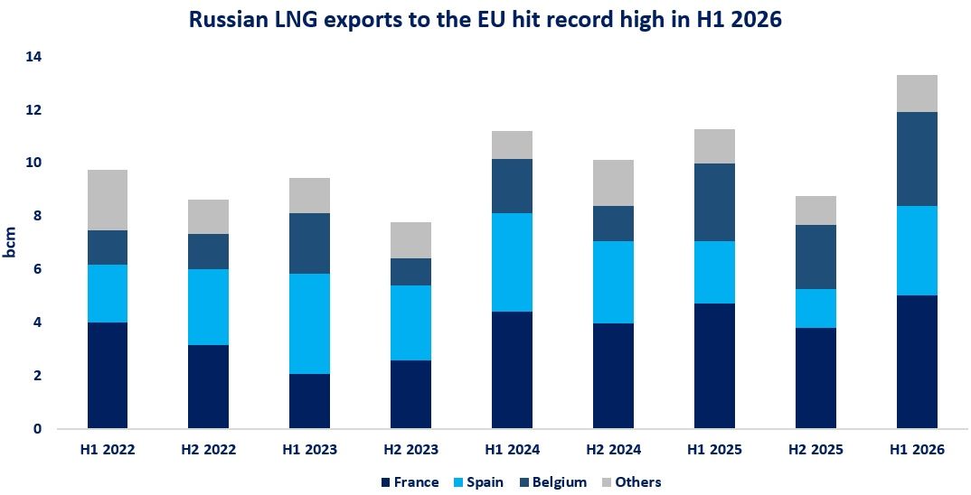 Russian LNG exports to the EU reach record high in H1 2026