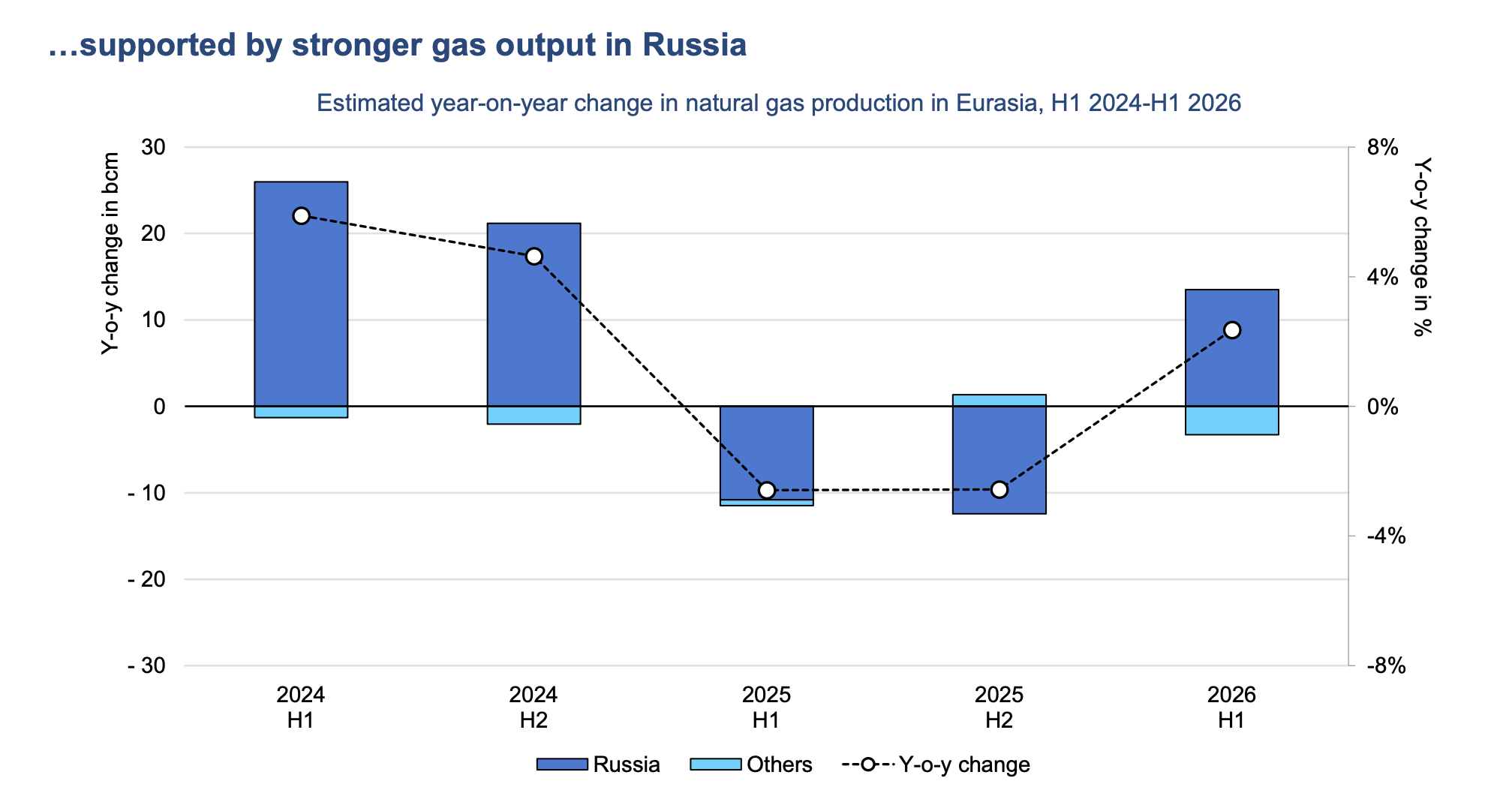 Year-on-year change in natural gas production across Eurasia, highlighting stronger Russian gas output in the first half of 2026.