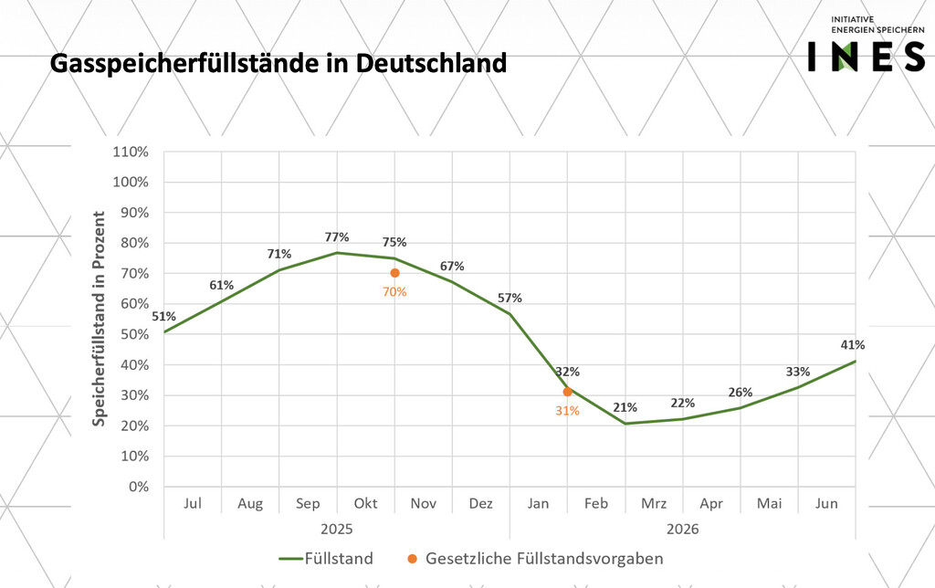 German gas storage levels from July 2025 to June 2026, showing inventories falling to 21% after winter before recovering to 41% by July 2026.