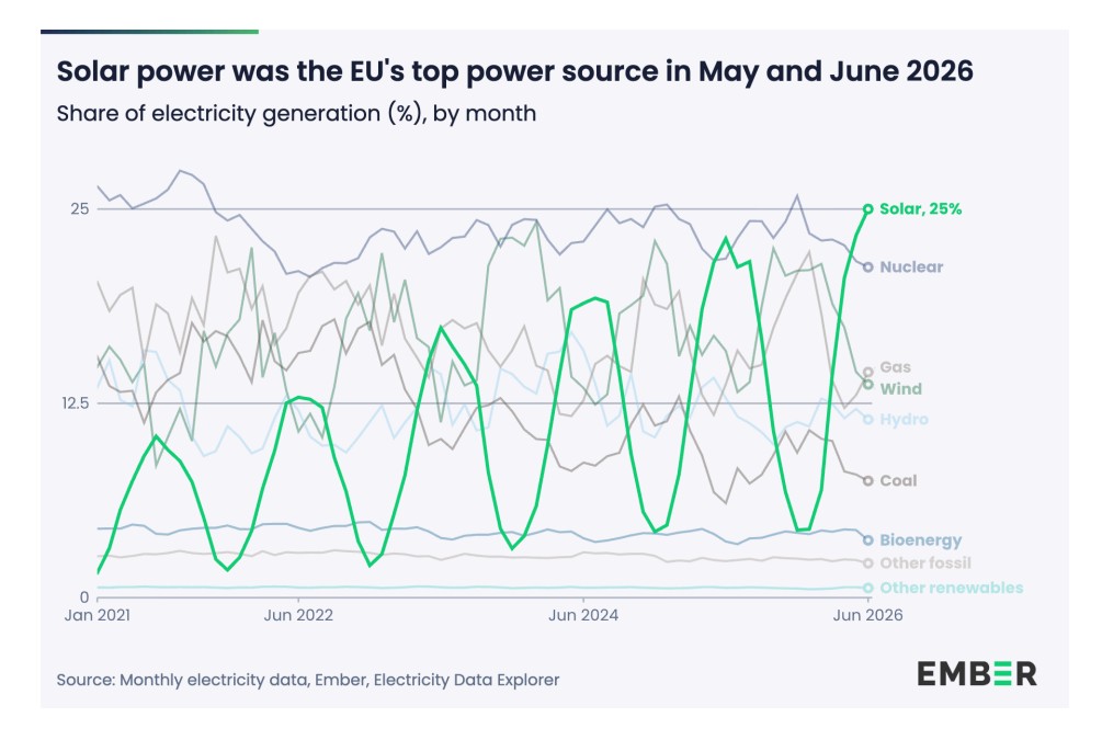 EU electricity generation shares by source from 2021 to June 2026, with solar reaching 25%