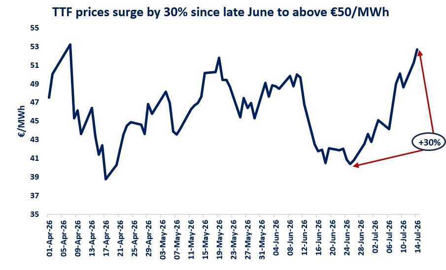 TTF prices surge by 30% from late June to above €50/MWh