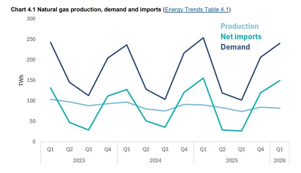 Line chart showing UK natural gas production, demand and net imports from 2023 to Q1 2026, with demand rising seasonally and production trending lower.