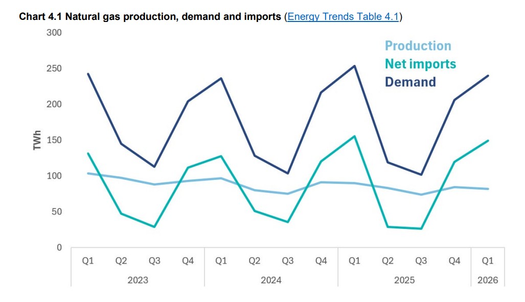 Line chart showing UK natural gas production, demand and net imports from 2023 to Q1 2026, with demand rising seasonally and production trending lower.