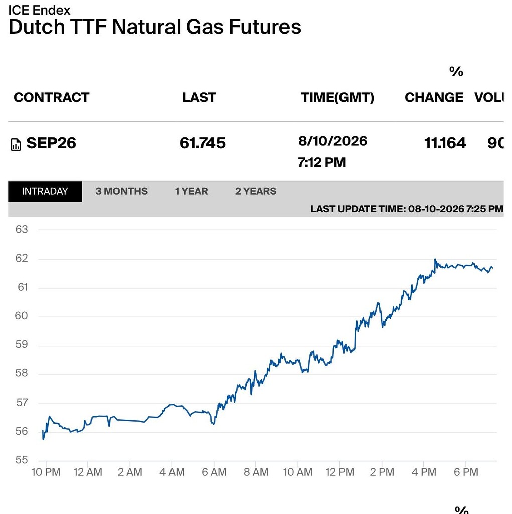 Dutch TTF natural gas futures surge more than 11% in August 2026