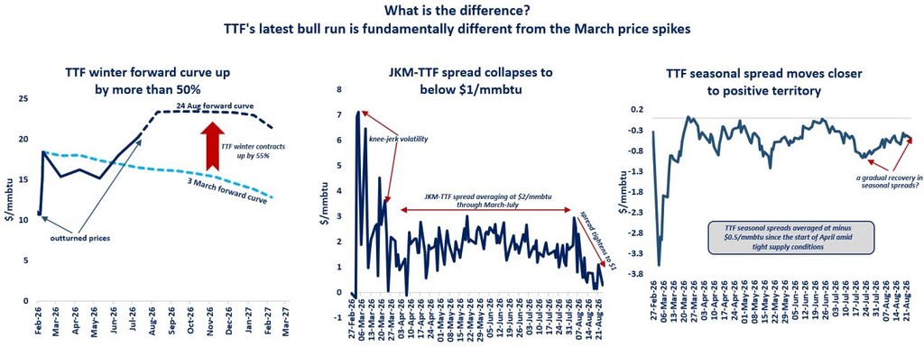 TTF gas prices – winter forward curve, JKM-TTF spread and seasonal spreads