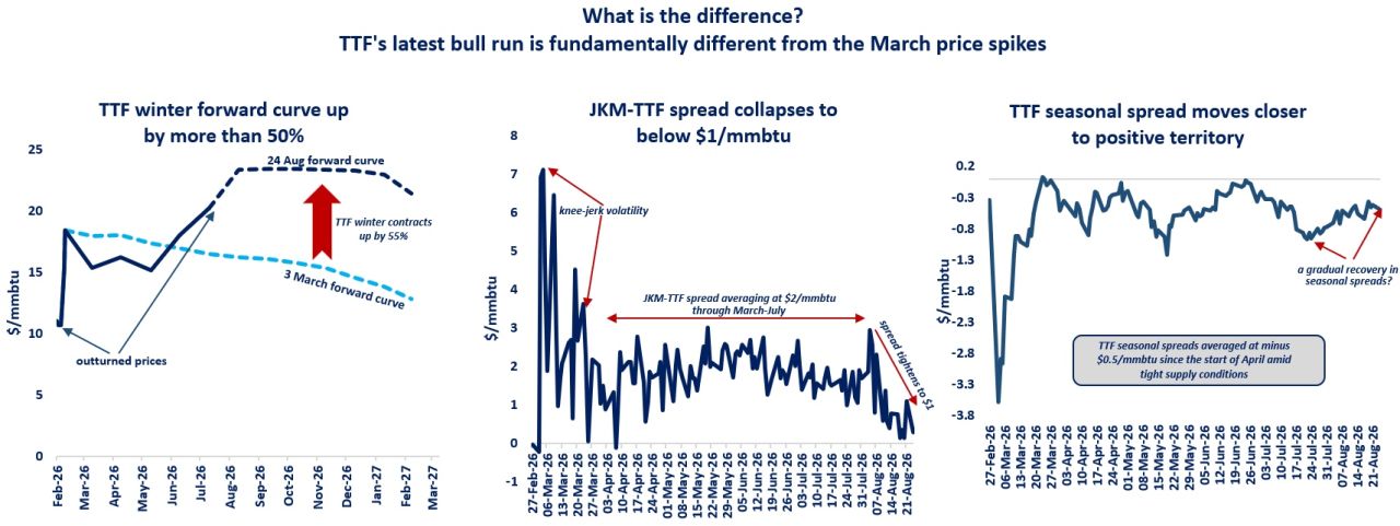 TTF gas prices – winter forward curve, JKM-TTF spread and seasonal spreads