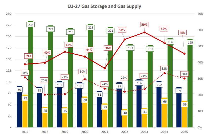 EU-27 gas storage and gas supply trends | European Gas Hub EU-27 gas storage stocks, winter withdrawals and gas supply from 2017 to 2025