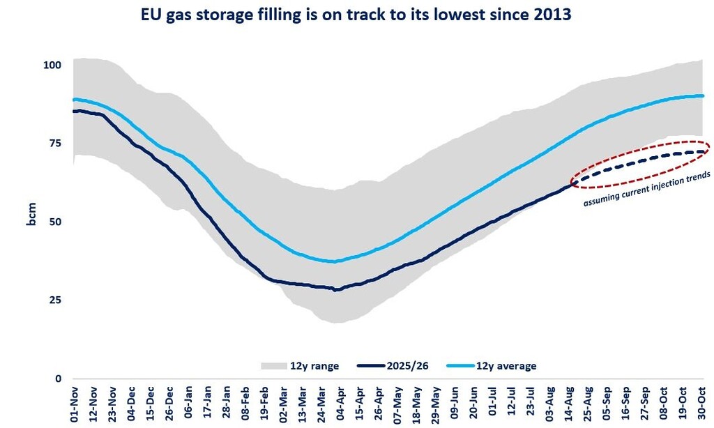EU gas storage filling on track for lowest level since 2013