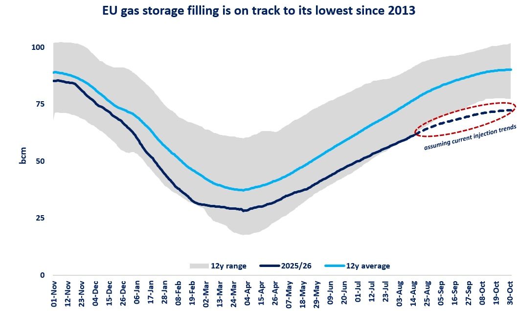 EU gas storage filling outlook | European Gas Hub EU gas storage filling on track for lowest level since 2013