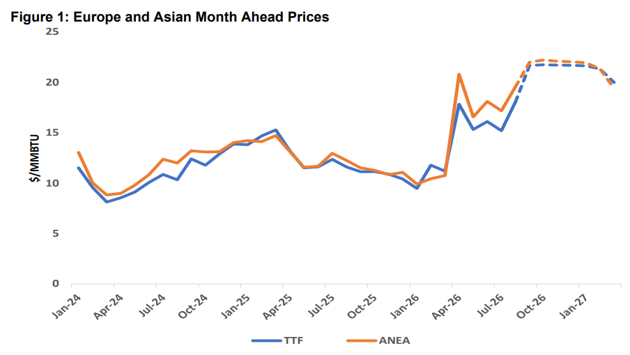 Europe and Asian month-ahead gas prices from 2024 to early 2027