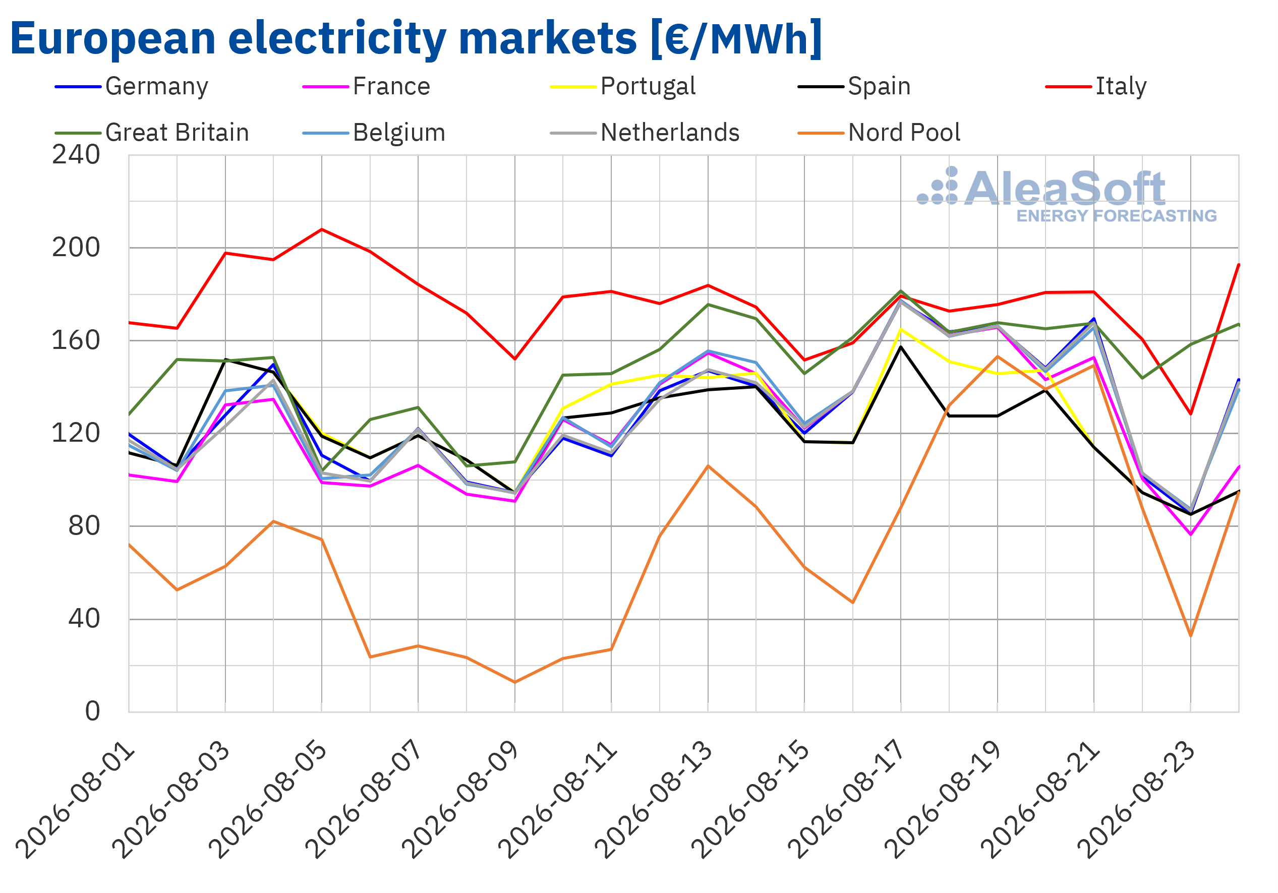 European electricity market prices across major European markets in August 2026