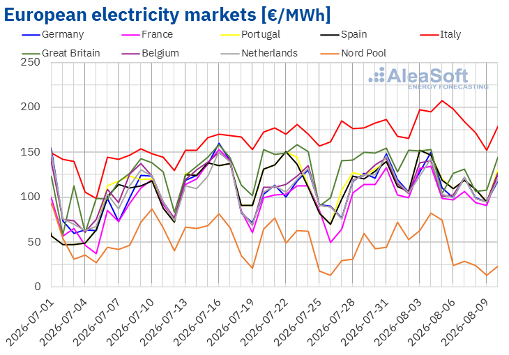 European electricity market prices – July to August 2026 | European Gas Hub European electricity market prices across major European markets in early August 2026