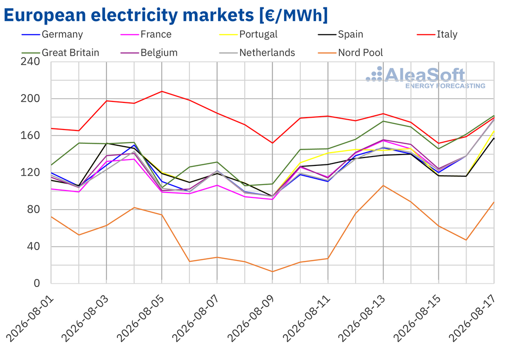 European electricity market prices across major European markets in mid-August 2026