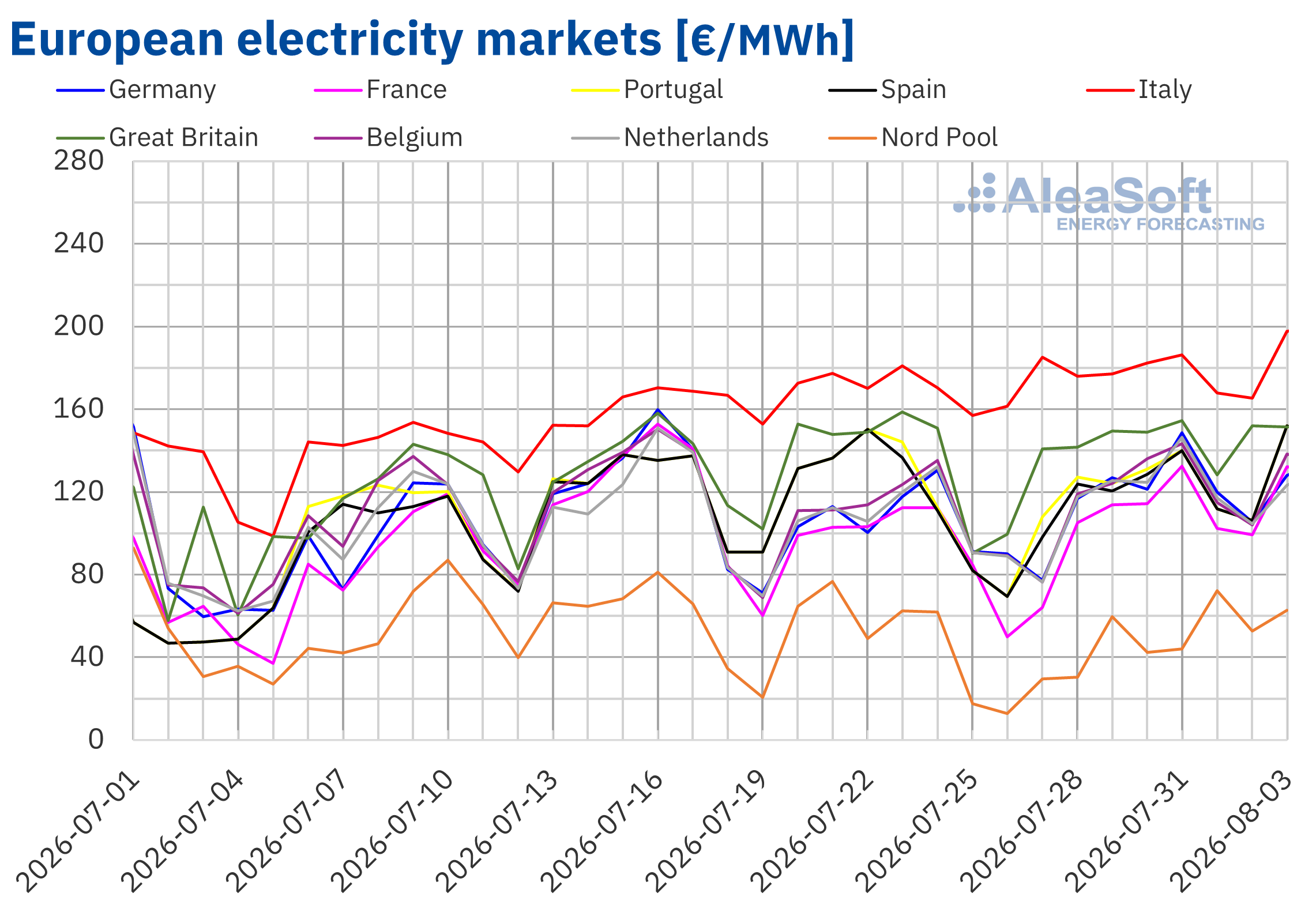 European electricity market prices across major European countries in July and early August 2026