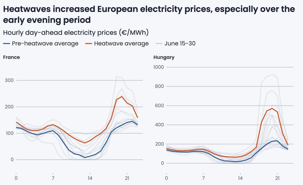 European electricity prices rise during heatwaves in France and Hungary, with sharp early-evening peaks