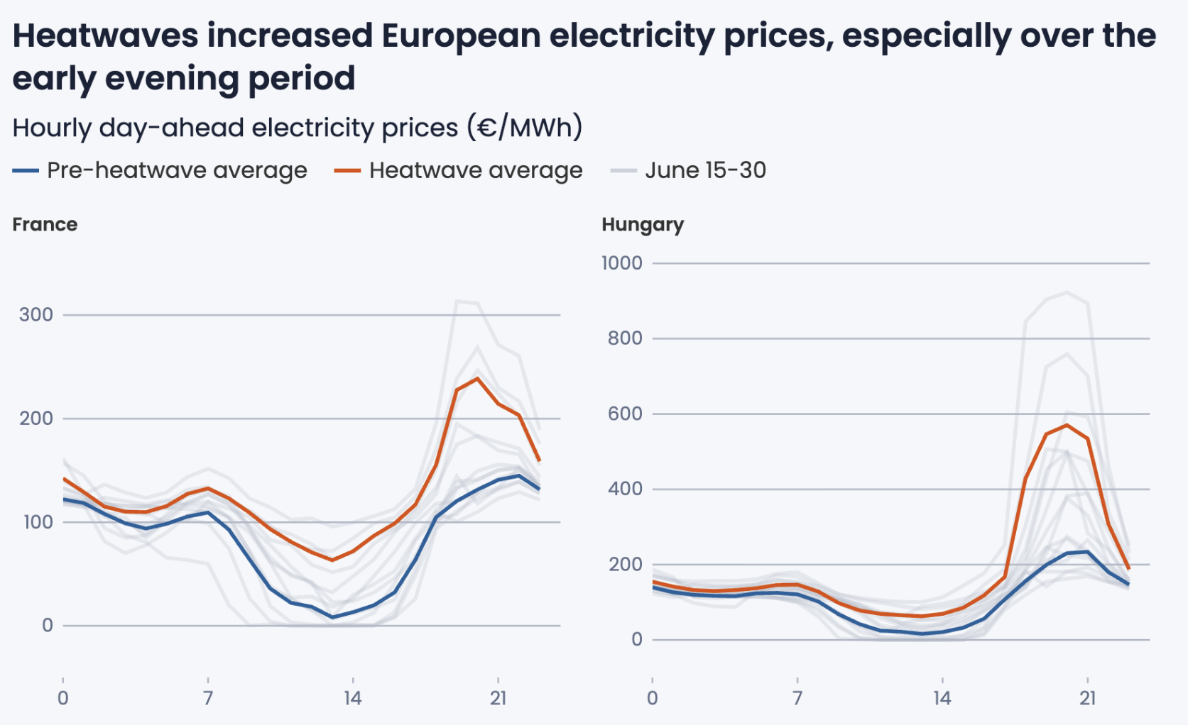 European electricity prices rise during heatwaves in France and Hungary, with sharp early-evening peaks