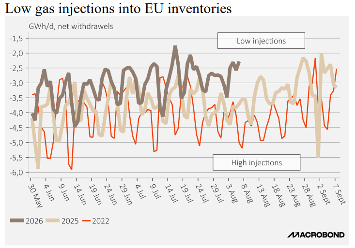Low gas injections into European gas storage inventories in 2026 compared with 2025 and 2022