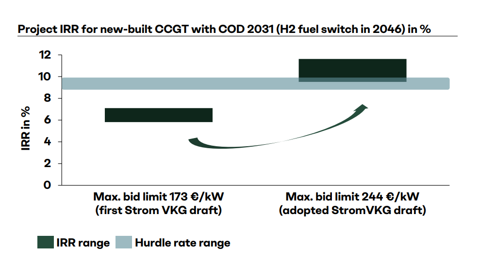 German gas-fired power project IRR under initial and adopted StromVKG bid limits