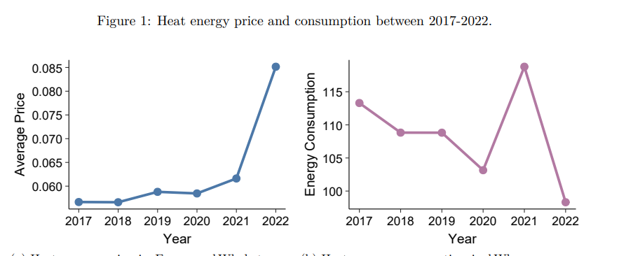 German heat energy prices and consumption trends | European Gas Hub German heat energy prices and residential heating consumption from 2017 to 2022