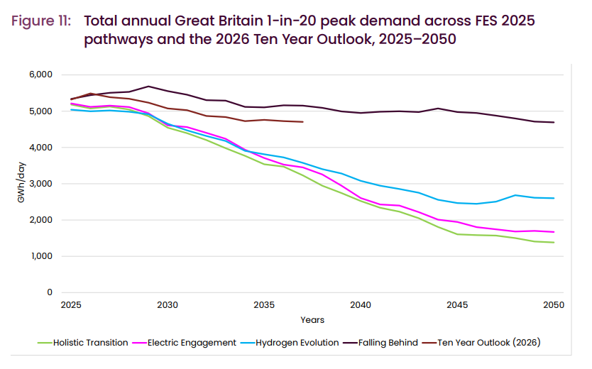Great Britain 1-in-20 peak gas demand across energy pathways from 2025 to 2050