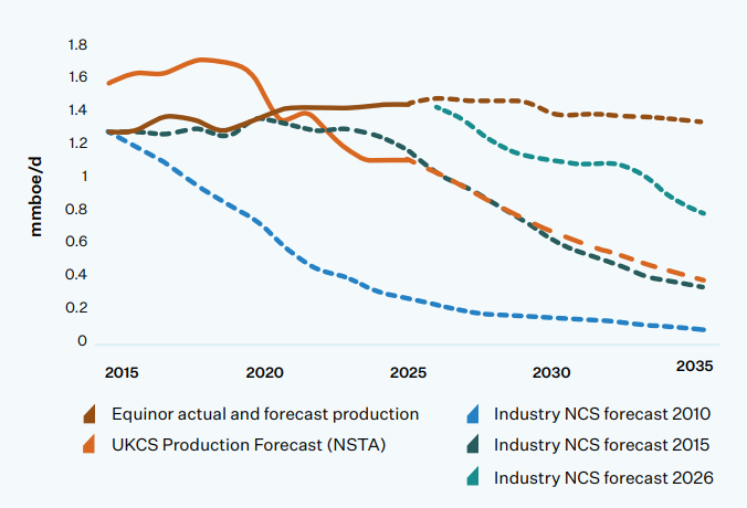 Line chart of production forecasts (2015–2035) with multiple series: Equinor actual/forecast, UKCS NSTA, and Industry NCS forecasts for 2010, 2015, 2026, showing differing trends over time.