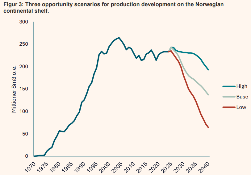 Norwegian Continental Shelf production outlook under high, base and low scenarios to 2040