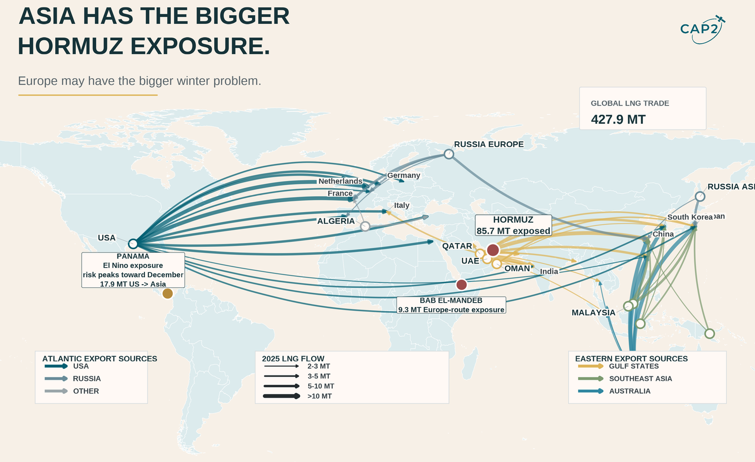 Asian LNG exposure to the Strait of Hormuz and global LNG trade flows