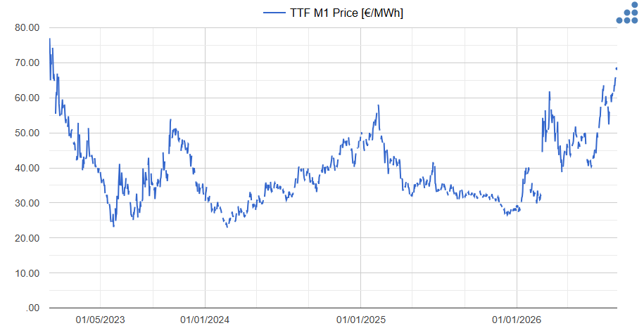 TTF gas prices rise sharply to above €68/MWh in August 2026
