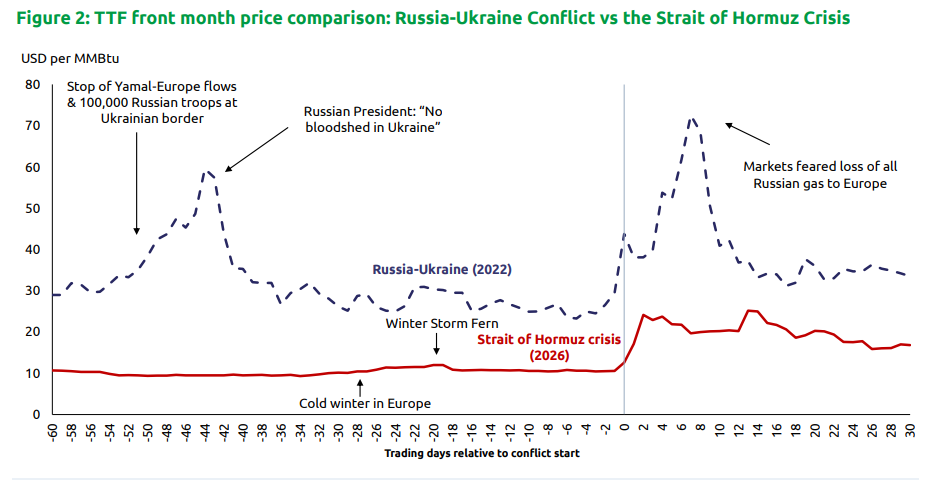 TTF front-month gas price comparison during the Russia-Ukraine conflict and 2026 Strait of Hormuz crisis