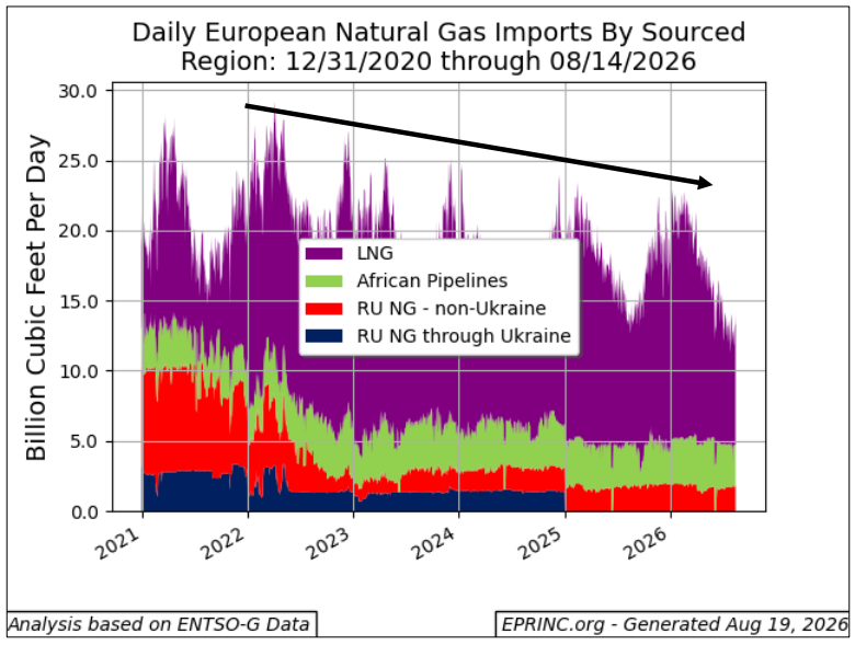 European natural gas imports by source region from 2021 to 2026