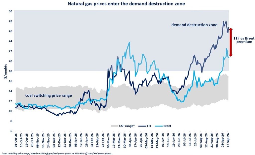 Line chart comparing TTF gas and Brent oil prices from October 2025 to September 2026, with TTF rising into the gas demand destruction zone.
