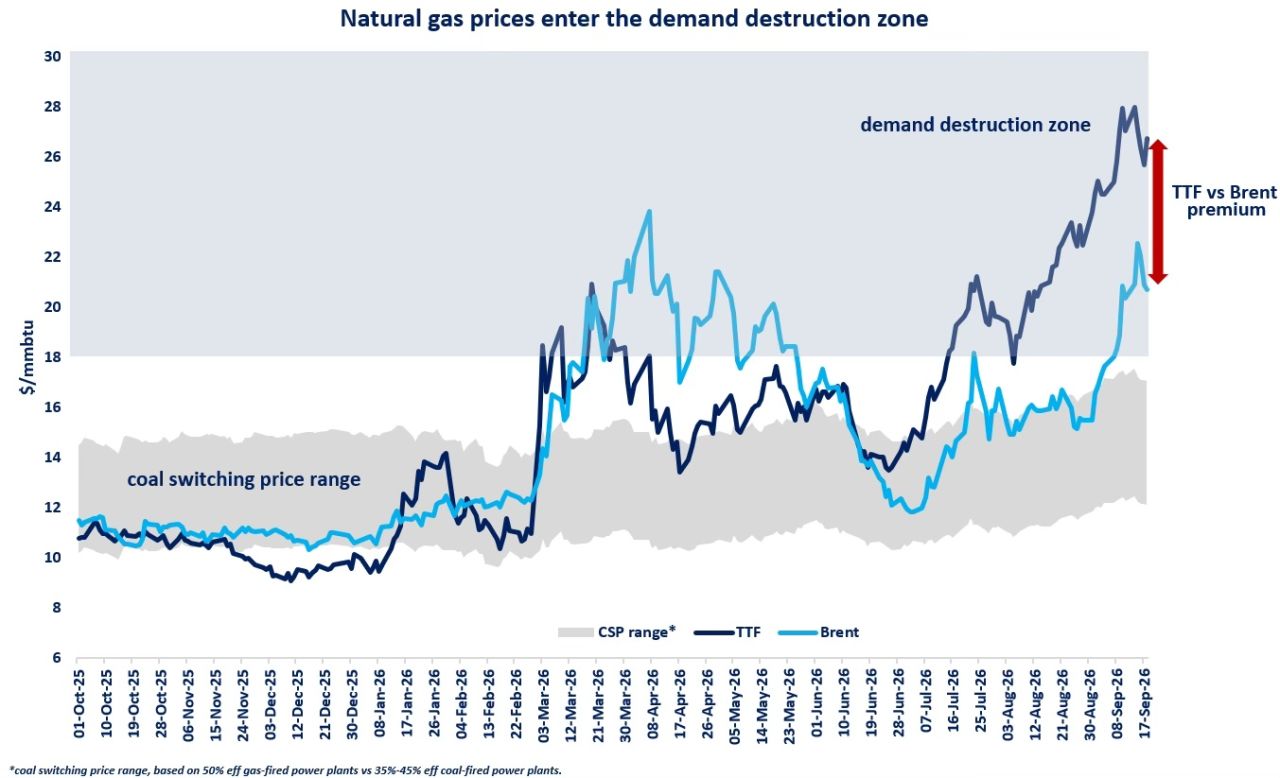Line chart comparing TTF gas and Brent oil prices from October 2025 to September 2026, with TTF rising into the gas demand destruction zone.