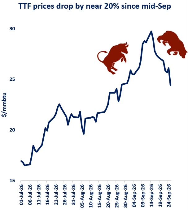 Line chart of TTF gas prices ($/mmBtu) from July to late September 2026, peaking around 30 and dropping about 20% since mid-September, with decorative red bulls on the chart.
