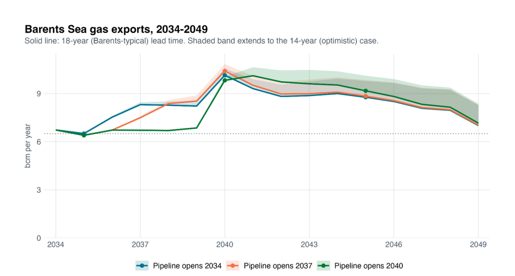 Barents Sea gas export scenarios from 2034 to 2049 under different pipeline opening dates