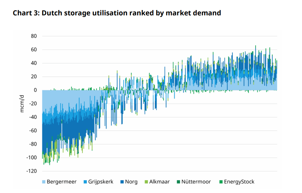 Dutch gas storage utilisation ranked by market demand across major storage facilities