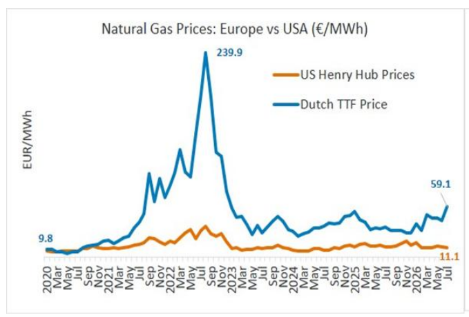 European TTF natural gas prices compared with US Henry Hub prices from 2020 to 2026