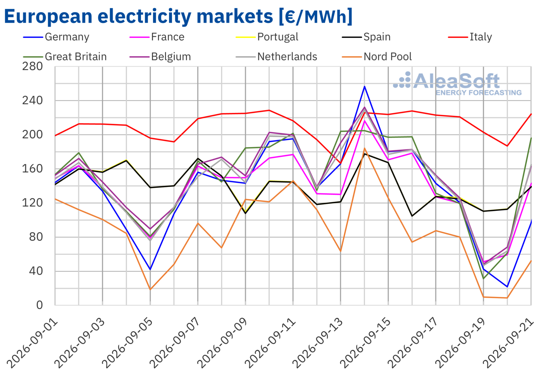 European electricity market prices September 2026 | European Gas Hub European electricity market prices across major European markets in September 2026