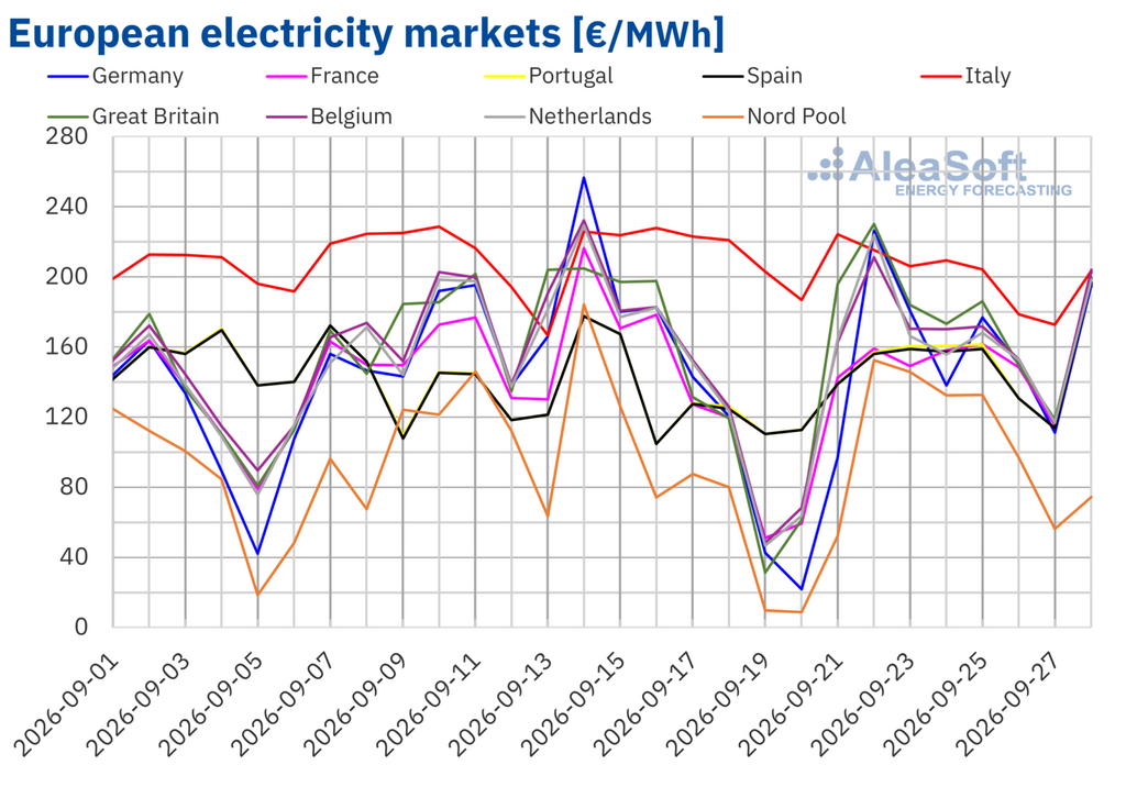 European electricity market prices across major European markets in late September 2026