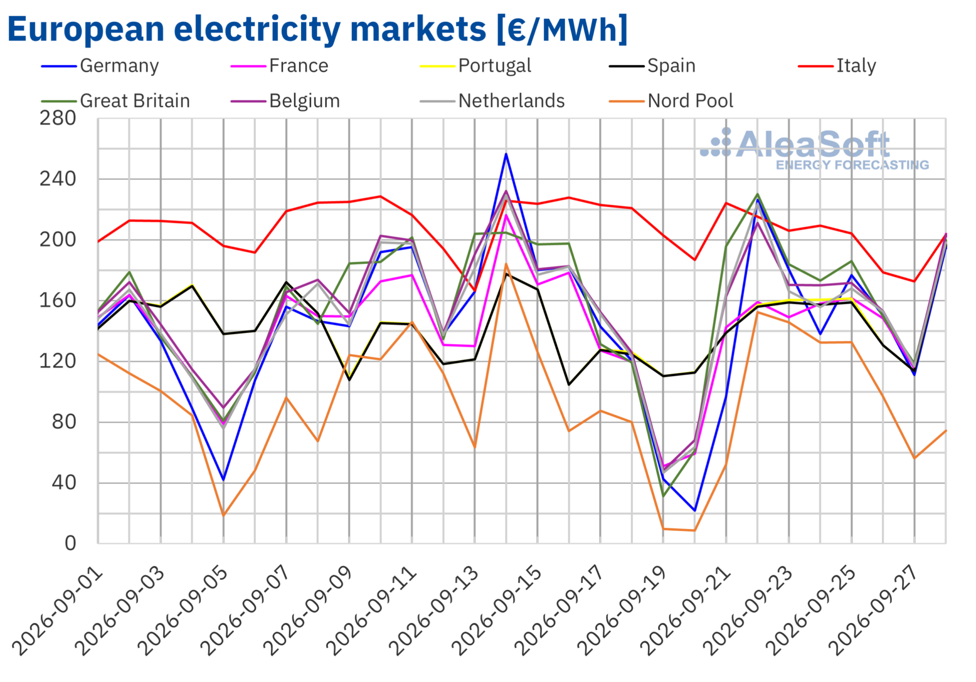 European electricity market prices across major European markets in late September 2026