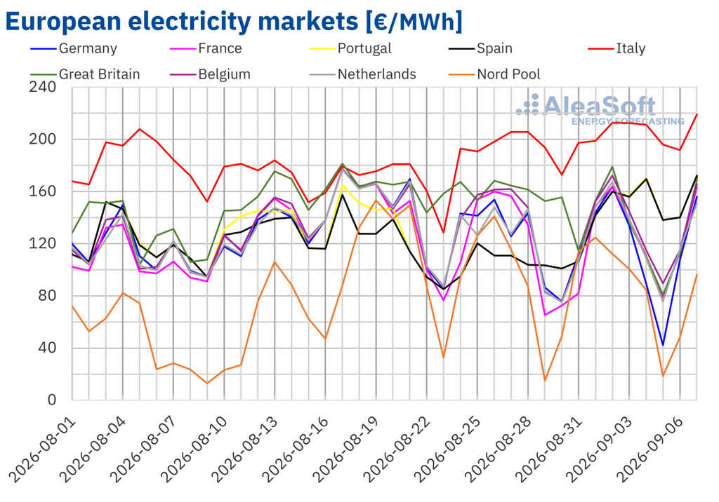 European electricity market prices across major European markets in early September 2026