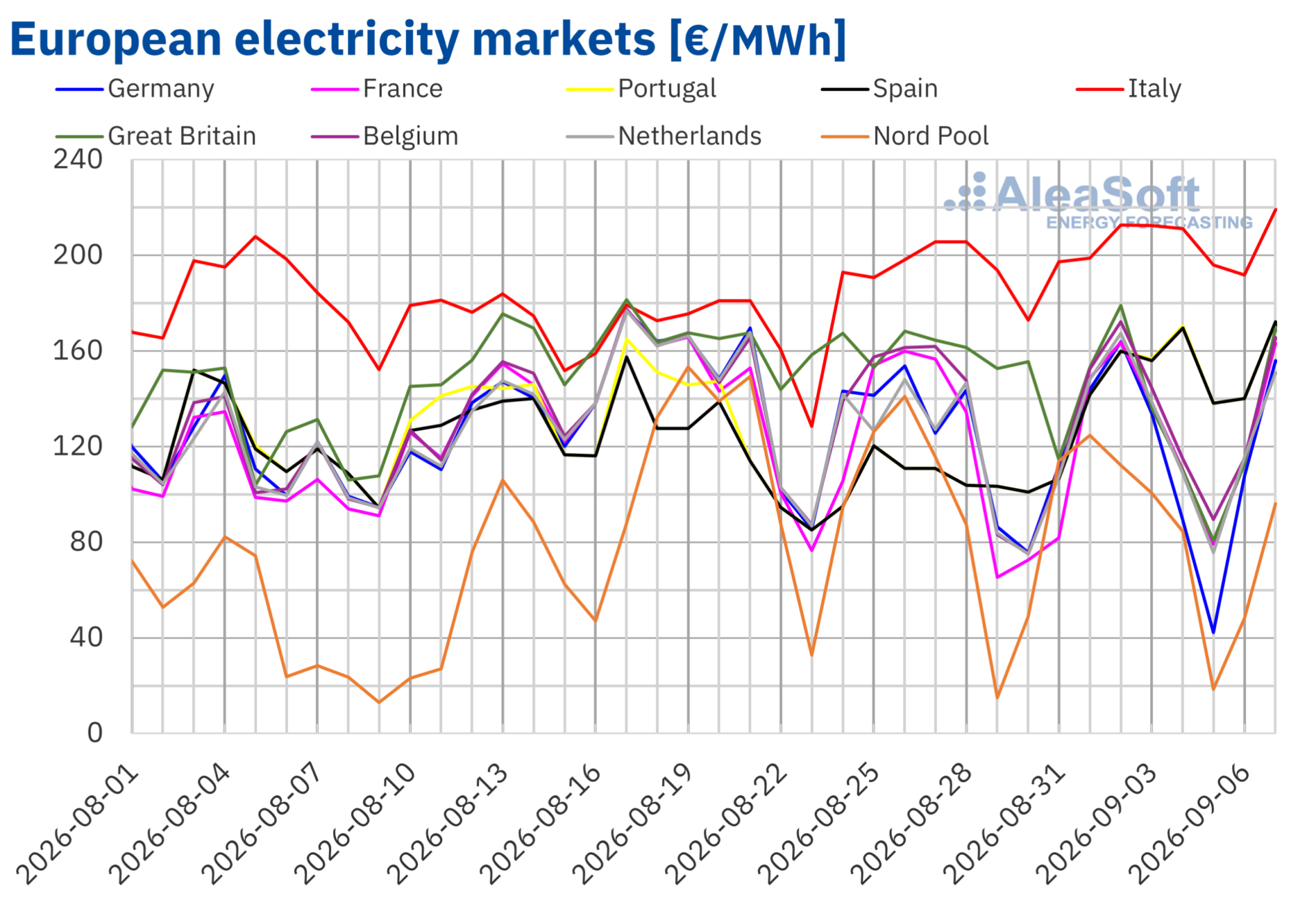 European electricity market prices across major European markets in early September 2026