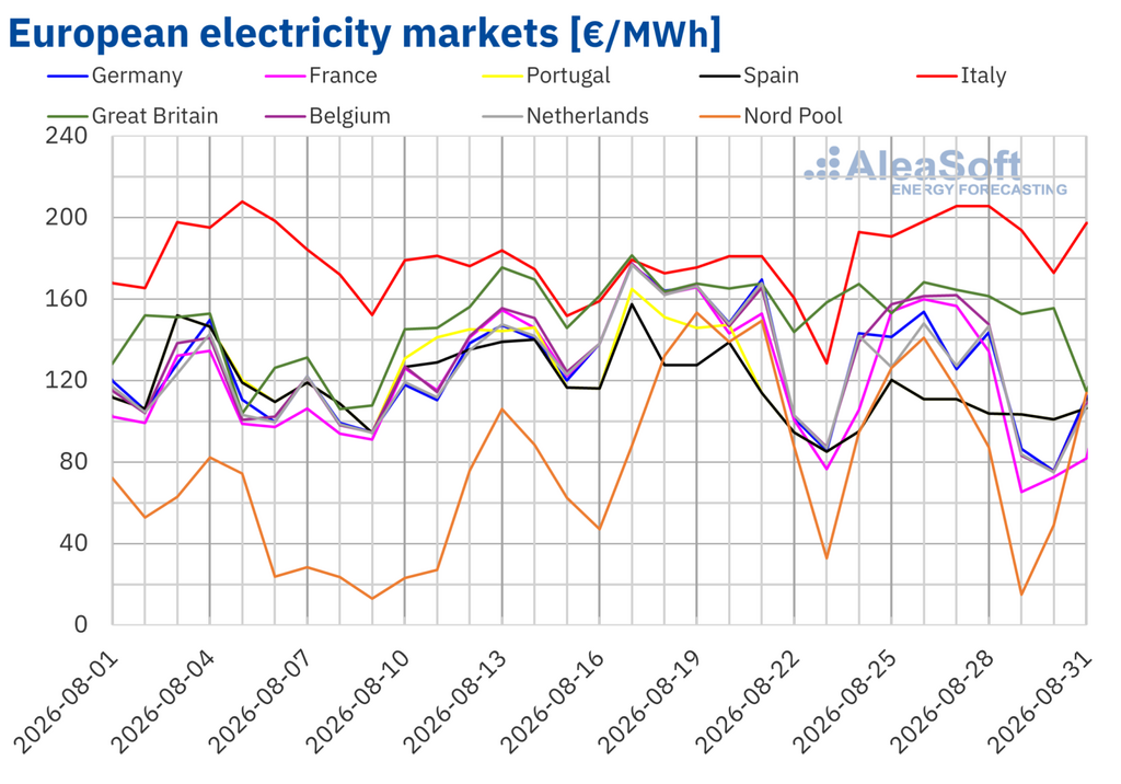 European electricity market prices across major European markets in August 2026