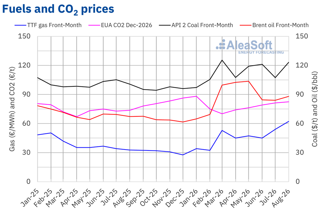 TTF gas, EU carbon, coal and Brent oil prices from January 2025 to August 2026