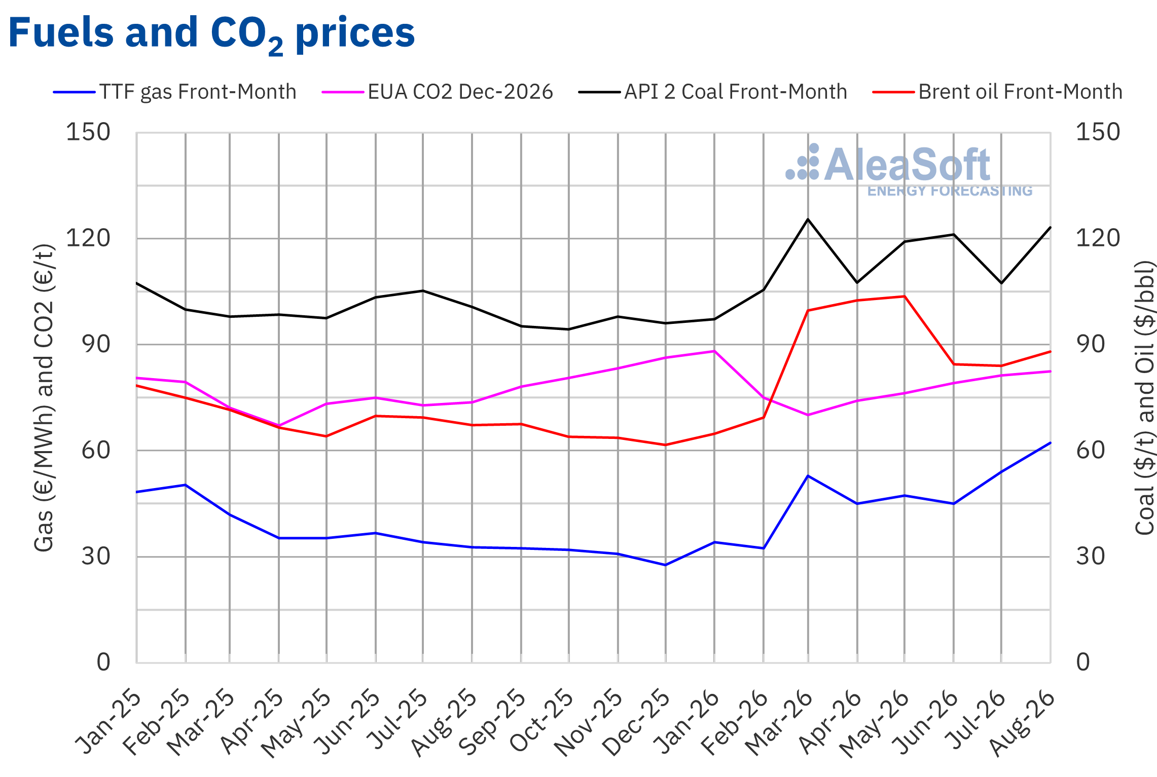 TTF gas, EU carbon, coal and Brent oil prices from January 2025 to August 2026
