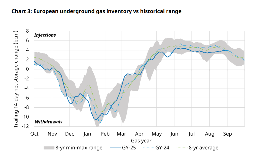 European gas storage inventory trends and winter price risk | European Gas Hub Chart showing European underground gas inventory over Oct–Sep. Shaded gray area = 8-year min–max range; blue solid line = GY-25; blue dotted line = GY-24; green dotted line = 8-year average. Y-axis shows trailing 14-day net storage change (bcm) from -12 to +8; X-axis months Oct–Sep. The graph depicts seasonal fluctuations with deepest negative change around January and recovery to positive changes by mid-year, peaking around Jun–Jul.